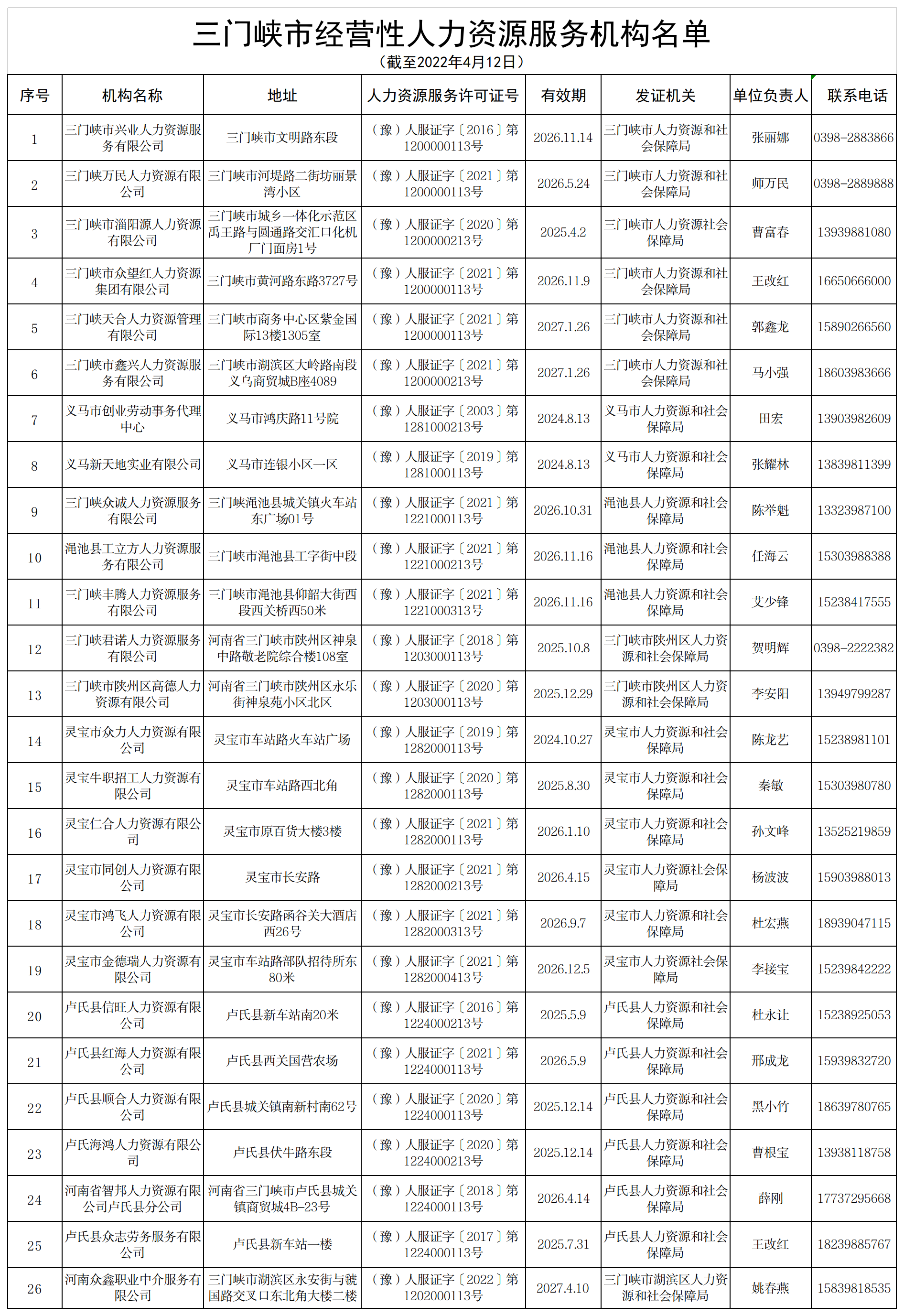 三门峡市经营性人力资源服务机构名单（2022年4月12日）.png