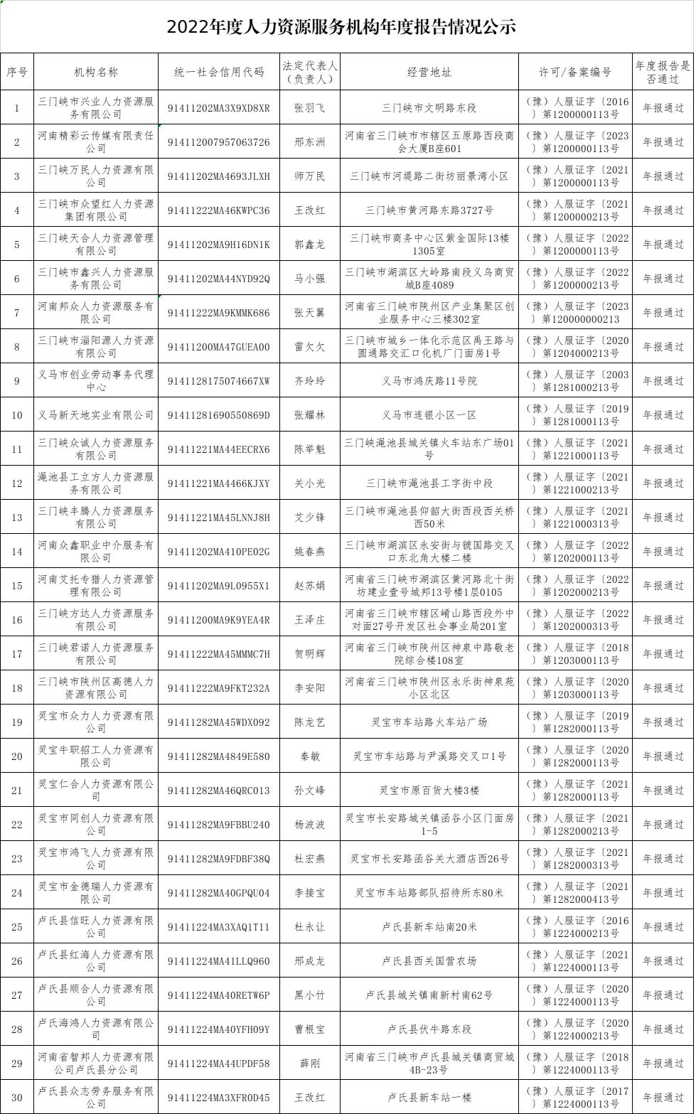 2022年度人力资源服务机构年度报告情况公示.jpg